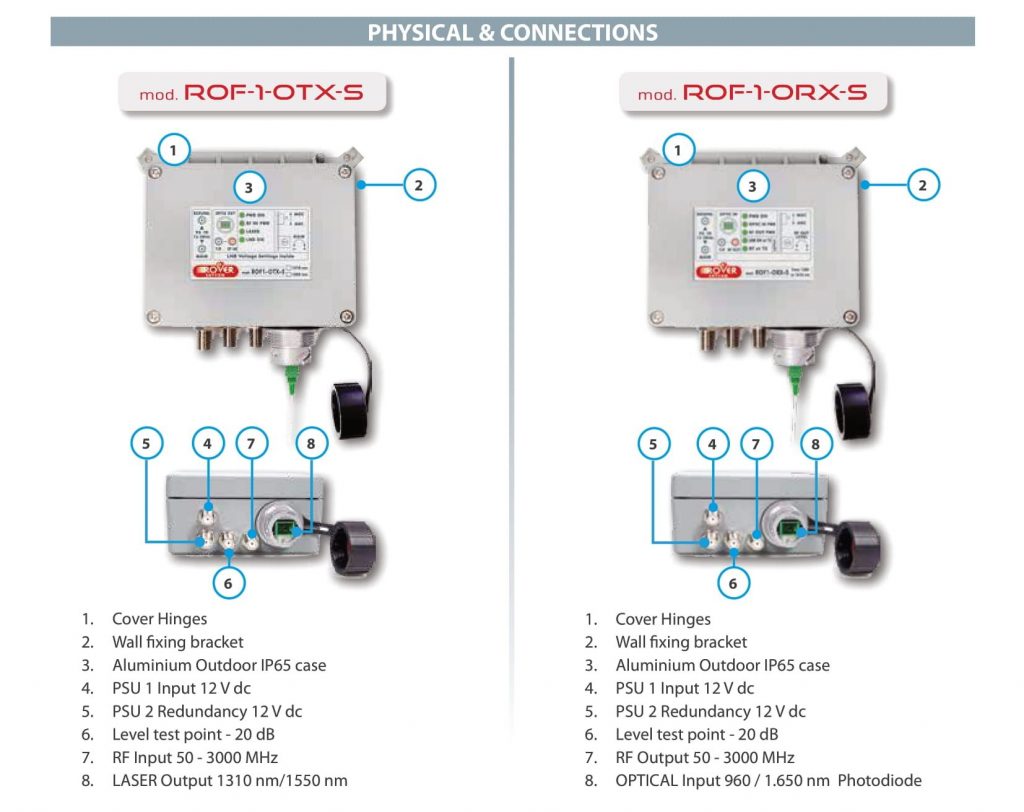 ROVER SATCOM - ROF1 - Physical & Connections - v2_1