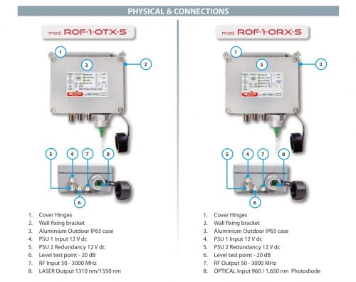 ROVER SATCOM - ROF1 - Physical & Connections - v2_1